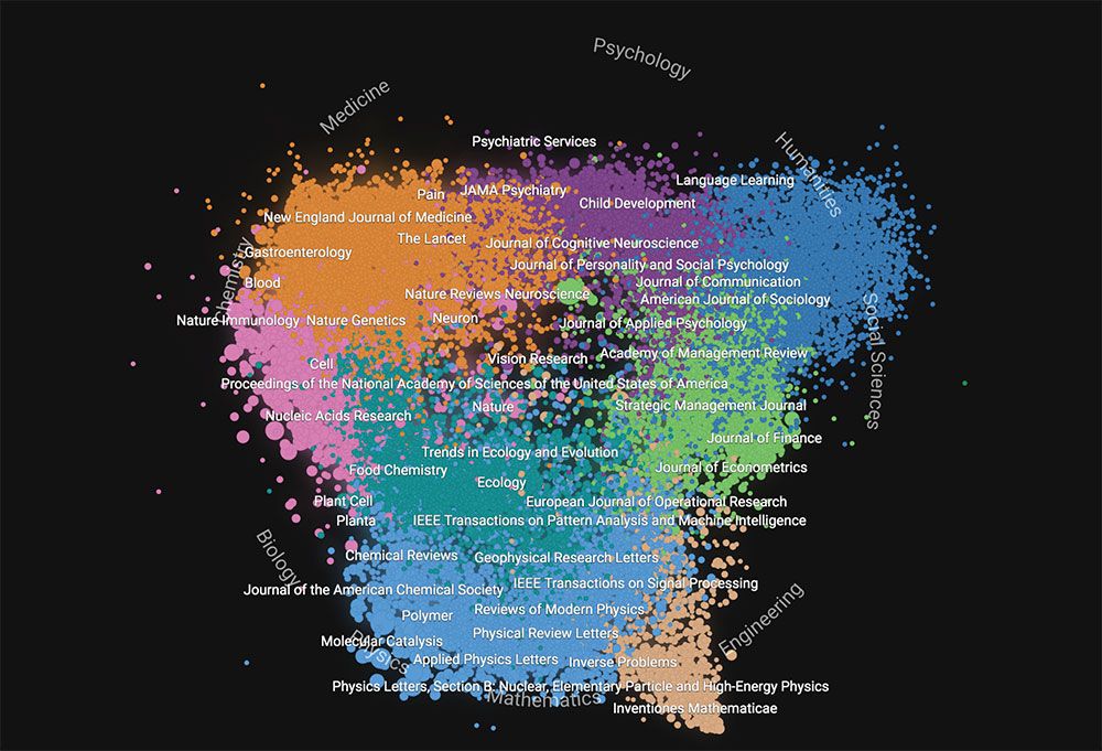 Shape of science. Data Viz. SCImagolab