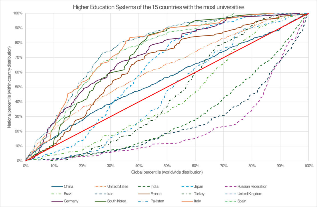 Why we need better measures of Higher Education Systems?